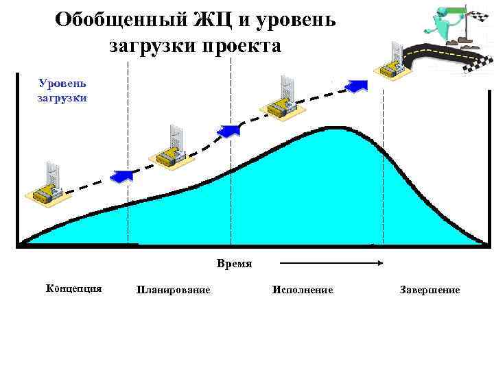 Обобщенный ЖЦ и уровень загрузки проекта Уровень загрузки Время Концепция Планирование Исполнение Завершение 