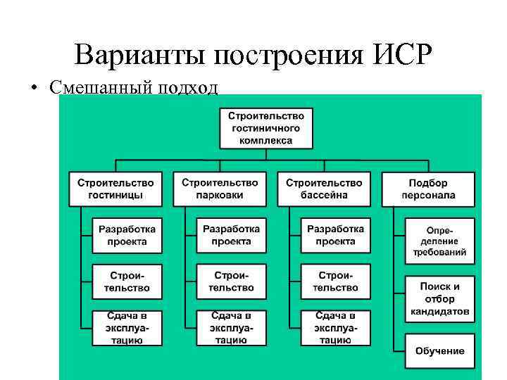 Иерархическая декомпозиция организационной и производственной структуры проекта это схема проекта