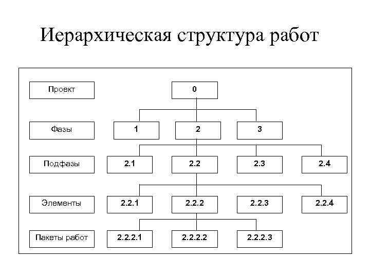 Иерархическая структура работ проекта позволяет