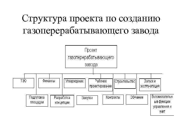 Задачами структуры проекта. Структурная схема газоперерабатывающего завода. Структура газоперерабатывающего завода. Технологическая схема ГПЗ. Структура проекта про завод.