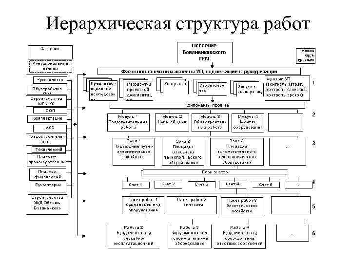 Иерархическая структура работ по проекту