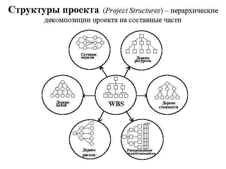 Структурная модель декомпозиции цели проекта на составные части это