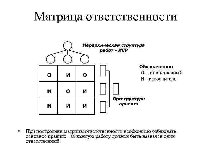 Матрица ответственности для проекта