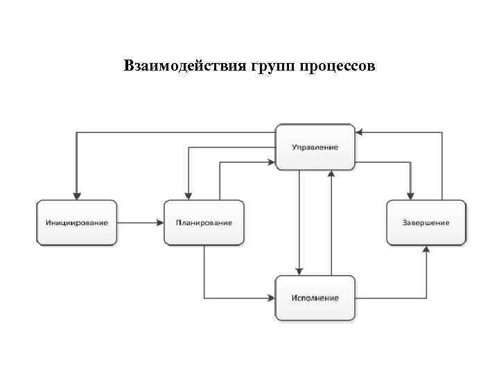 Проекта это процесс официального завершения всех операций проекта