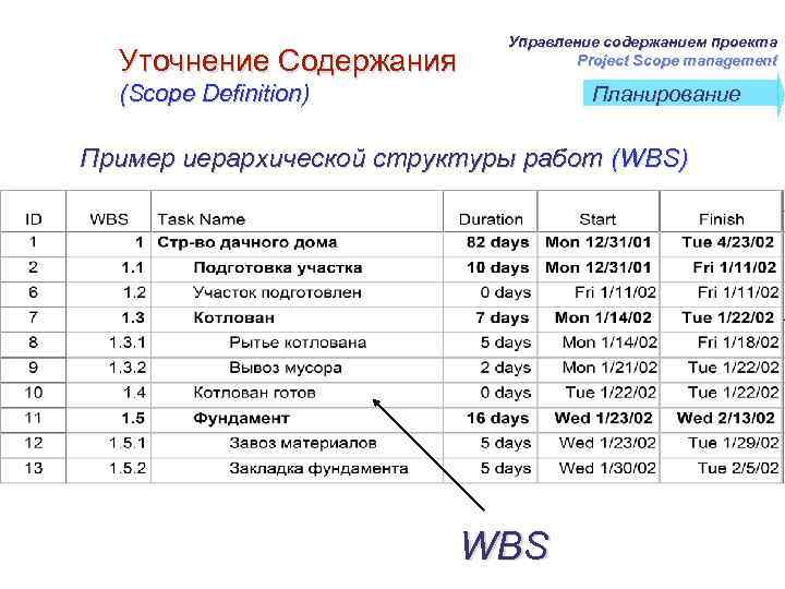 Управление содержанием проекта Project Scope management Уточнение Содержания (Scope Definition) Планирование Пример иерархической структуры