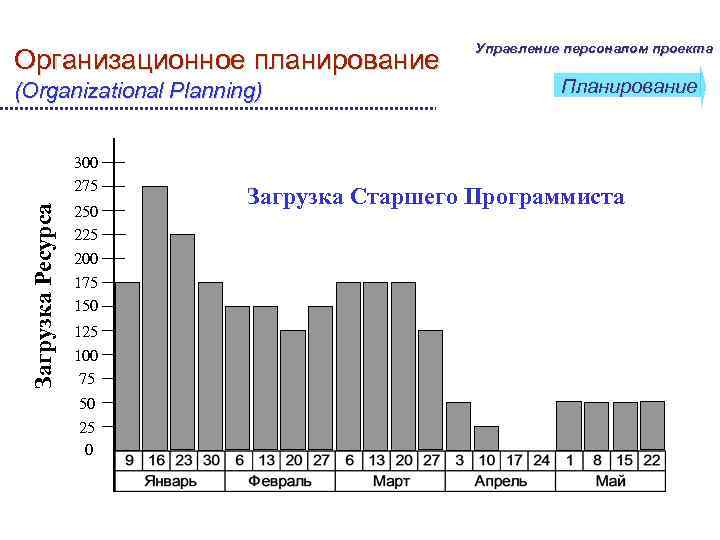 Организационное планирование (Organizational Planning) Загрузка Ресурса 300 275 250 225 200 175 150 125