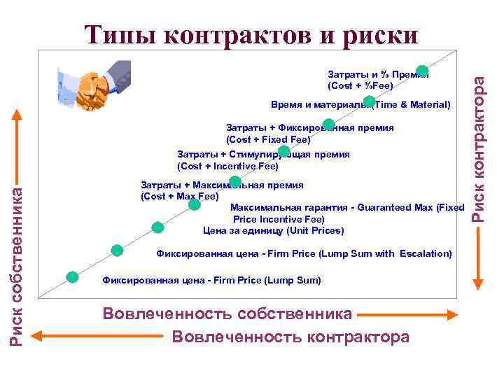 Затраты и % Премия (Cost + %Fee) Время и материалы (Time & Material) Затраты