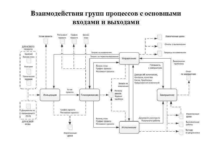 Взаимодействия групп процессов с основными входами и выходами 