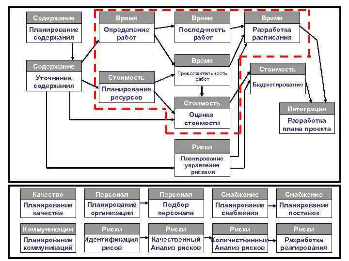 Содержание Время Планирование содержания Определение работ Послед-ность работ Разработка расписания Время Содержание Уточнение содержания
