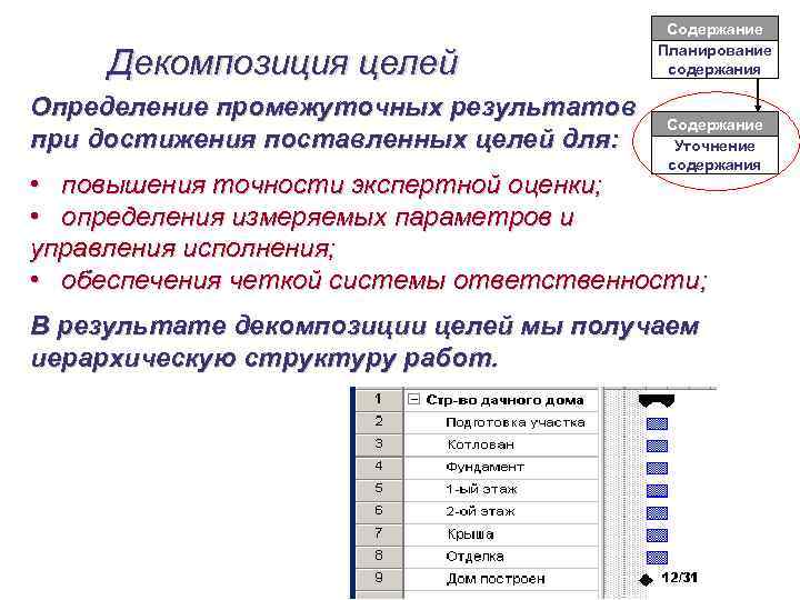 Декомпозиция целей Определение промежуточных результатов при достижения поставленных целей для: Содержание Планирование содержания Содержание