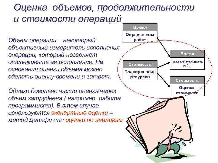 Оценка объемов, продолжительности и стоимости операций Время Объем операции – некоторый объективный измеритель исполнения