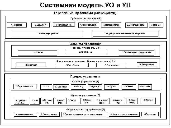 Системная модель УО и УП Управление проектами (операциями) Субъекты управления (Z) 1. Инвестор 2.