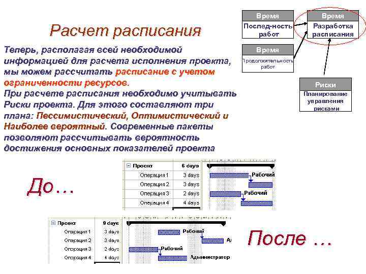 Составление расписания исполнения проекта с учетом ограниченности ресурсов