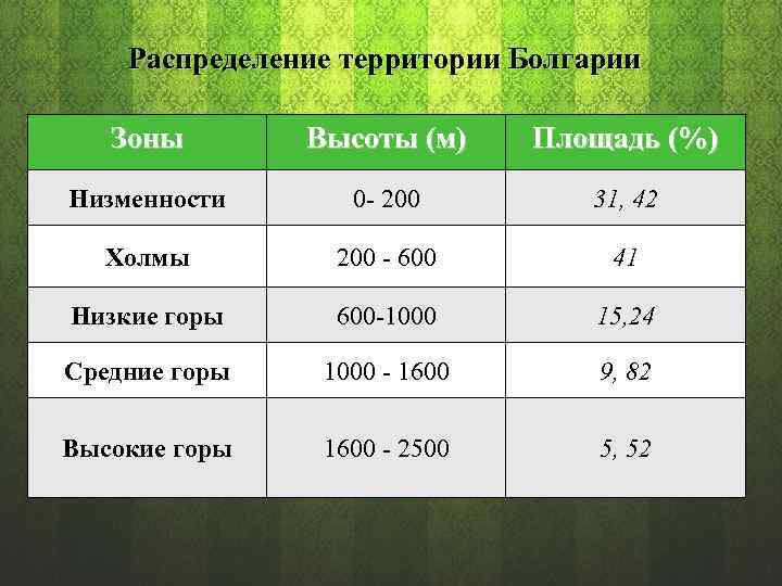 Распределение территории Болгарии Зоны Высоты (м) Площадь (%) Низменности 0 200 31, 42 Холмы