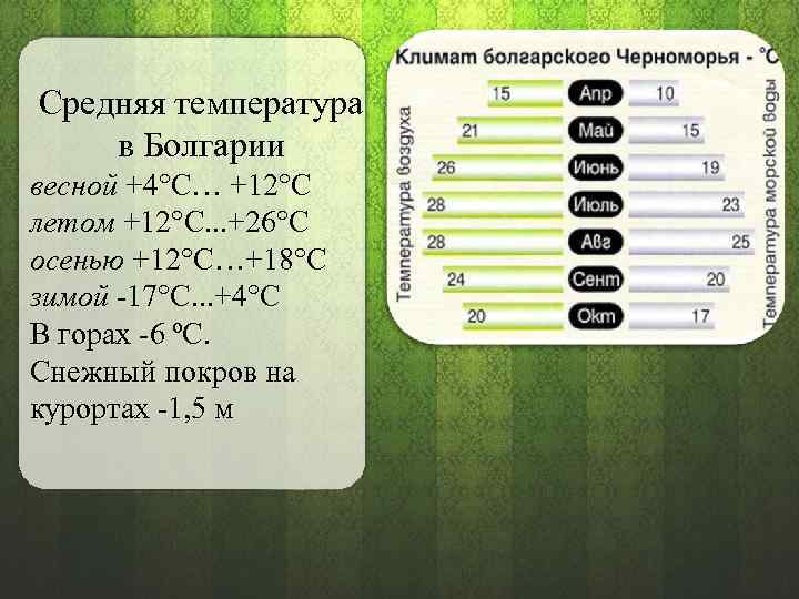 Средняя температура в Болгарии весной +4°C… +12°C летом +12°C. . . +26°C осенью +12°C…+18°C