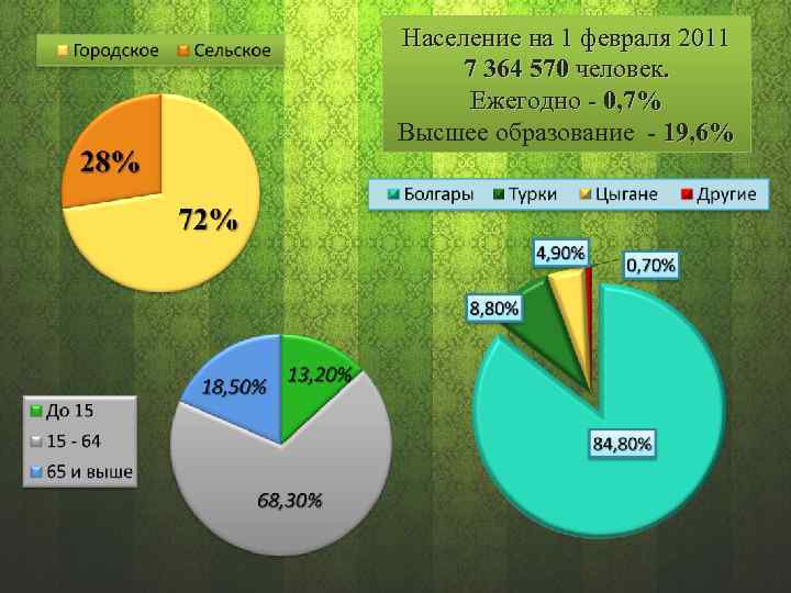 Население на 1 февраля 2011 7 364 570 человек. Ежегодно - 0, 7% Высшее