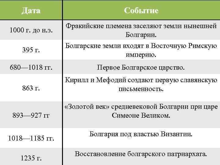 Дата Событие 1000 г. до н. э. Фракийские племена заселяют земли нынешней Болгарии. 395