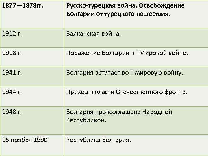 1877— 1878 гг. Русско-турецкая война. Освобождение Болгарии от турецкого нашествия. 1912 г. Балканская война.