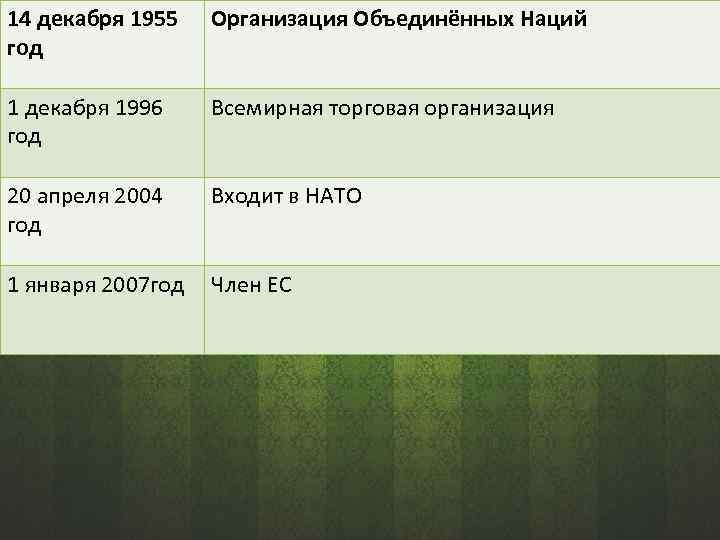 14 декабря 1955 год Организация Объединённых Наций 1 декабря 1996 год Всемирная торговая организация