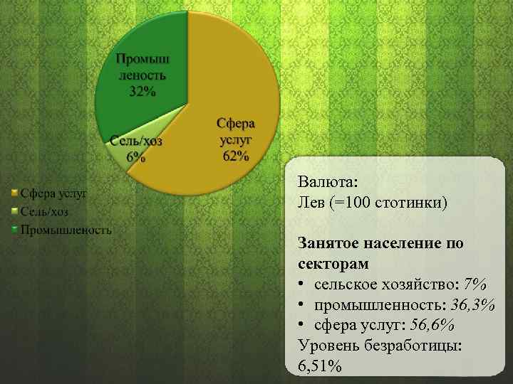 Валюта: Лев (=100 стотинки) Занятое население по секторам • сельское хозяйство: 7% • промышленность: