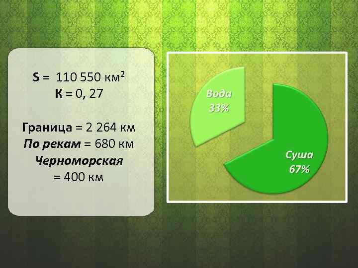 S = 110 550 км² К = 0, 27 Граница = 2 264 км