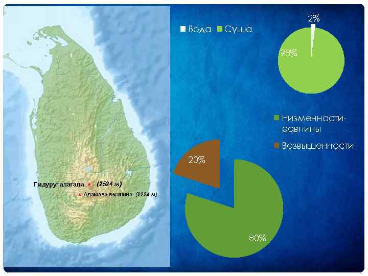 Вода 2% Суша 98% Низменности равнины Возвышенности 20% (2524 м) (2224 м) 80% 