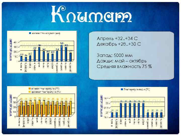 Апрель +32. . +34 С Декабрь +28. . +30 С Запад: 5000 мм Дожди: