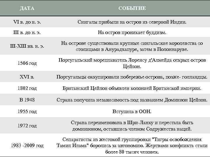 ДАТА СОБЫТИЕ VI в. до н. э. Сингалы прибыли на остров из северной Индии.