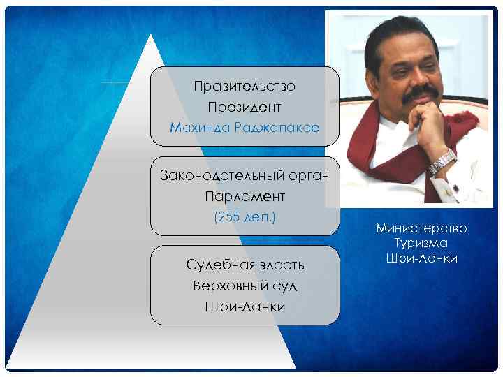 Правительство Президент Махинда Раджапаксе Законодательный орган Парламент (255 деп. ) Судебная власть Верховный суд