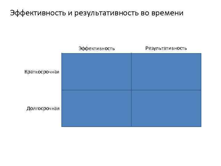 Эффективность и результативность во времени Эффективность Краткосрочная Долгосрочная Результативность 