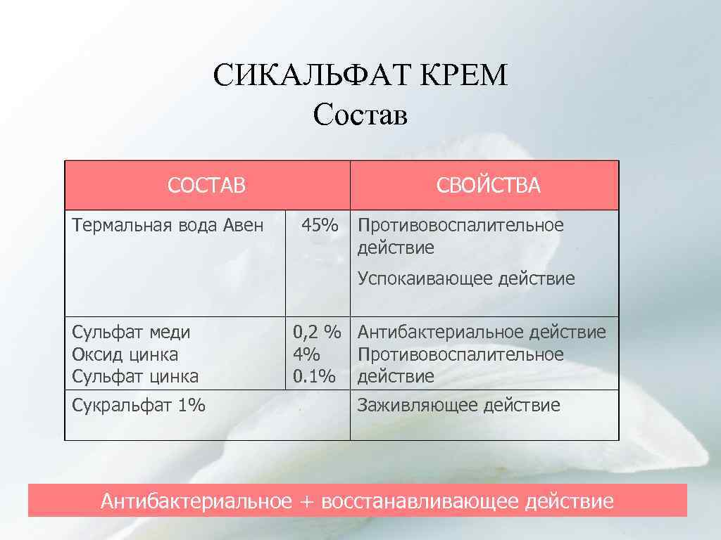 СИКАЛЬФАТ КРЕМ Состав СОСТАВ Термальная вода Авен СВОЙСТВА 45% Противовоспалительное действие Успокаивающее действие Сульфат
