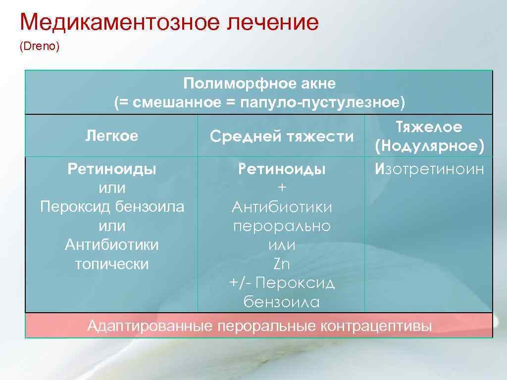 Медикаментозное лечение (Dreno) Полиморфное акне (= смешанное = папуло-пустулезное) Легкое Средней тяжести Ретиноиды или