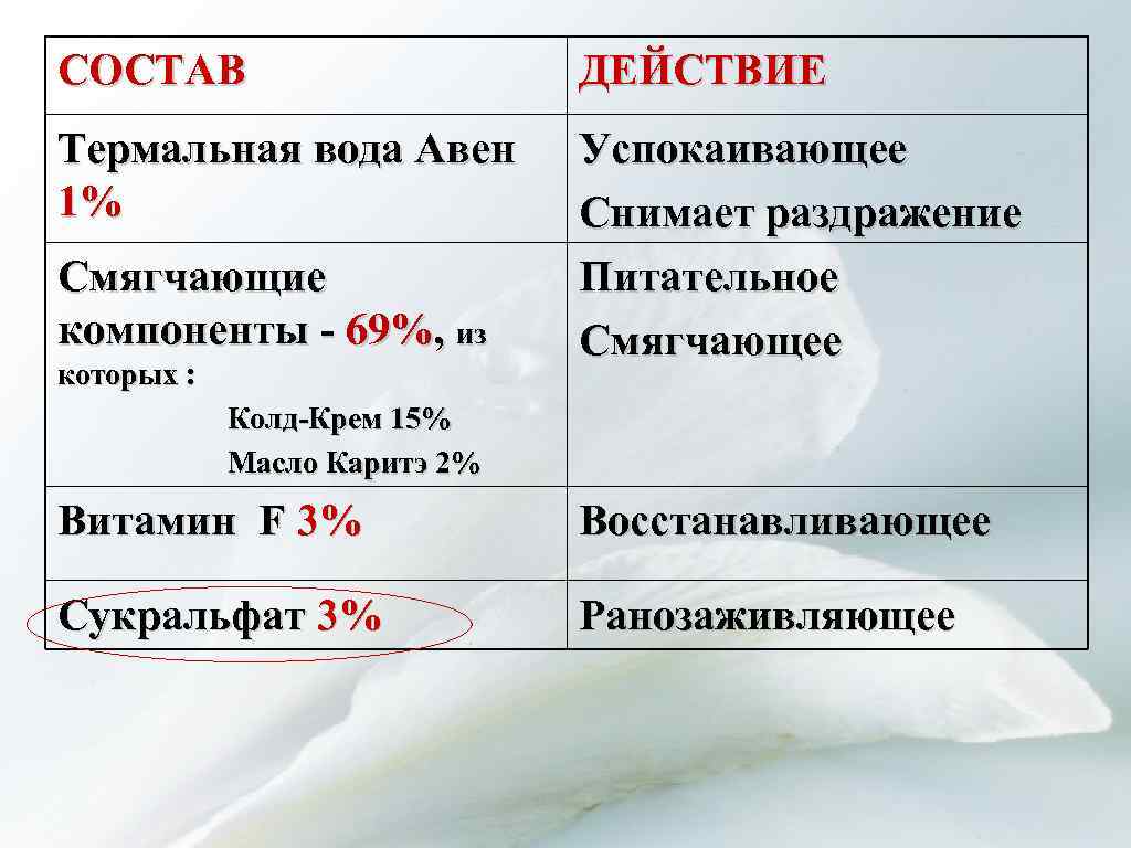 СОСТАВ ДЕЙСТВИЕ Термальная вода Авен 1% Успокаивающее Снимает раздражение Питательное Смягчающее Смягчающие компоненты -