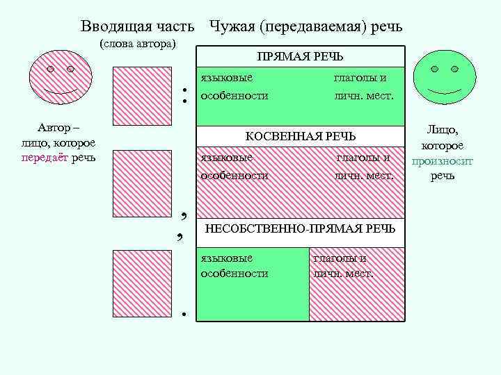 Вводящая часть Чужая (передаваемая) речь (слова автора) ПРЯМАЯ РЕЧЬ : Автор – лицо, которое