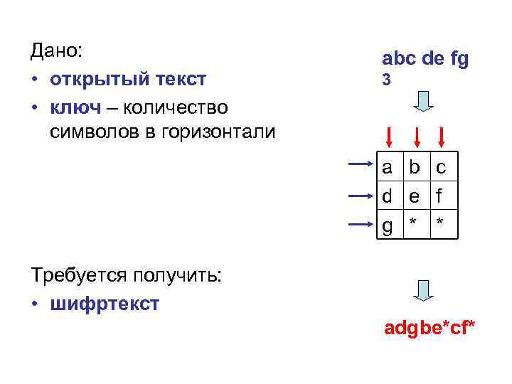 Дано: • открытый текст • ключ – количество символов в горизонтали abc de fg