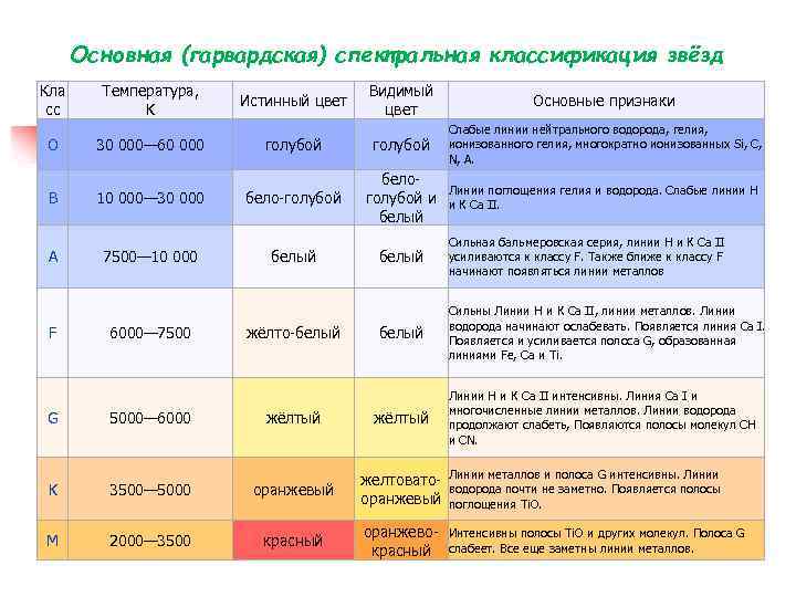 Основная (гарвардская) спектральная классификация звёзд Кла сс Температура, K Истинный цвет Видимый цвет Основные