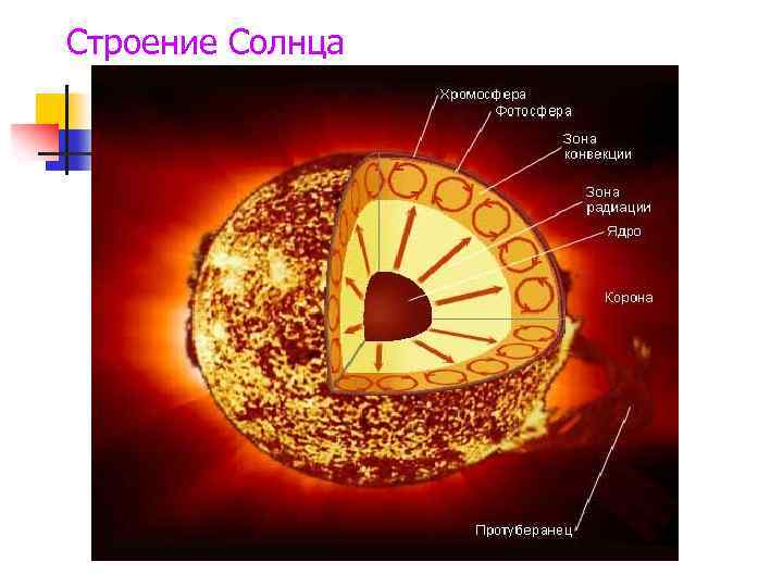 Строение Солнца 