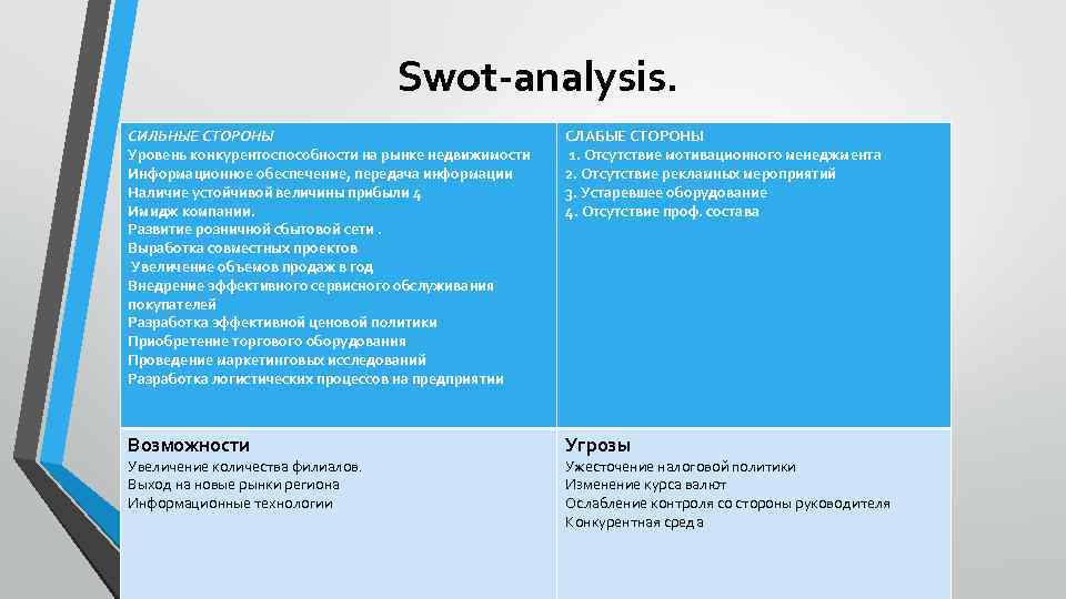 Swot-analysis. СИЛЬНЫЕ СТОРОНЫ Уровень конкурентоспособности на рынке недвижимости Информационное обеспечение, передача информации Наличие устойчивой
