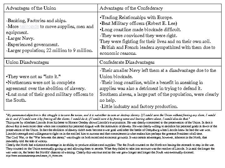 Advantages of the Union Advantages of the Confederacy -Banking, Factories and ships. -More railroads