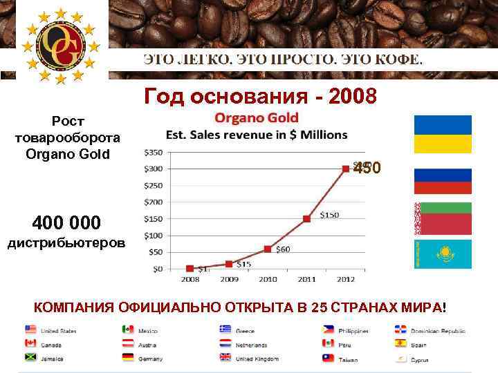  Год основания - 2008 Рост товарооборота Organo Gold 450 400 000 дистрибьютеров КОМПАНИЯ