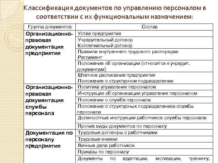 Документы персонала. Классификация кадровых документов по их видам. Классификация кадровых документов схема. Документы по управлению персоналом в организации. Классификация систем документации в делопроизводстве учреждений.