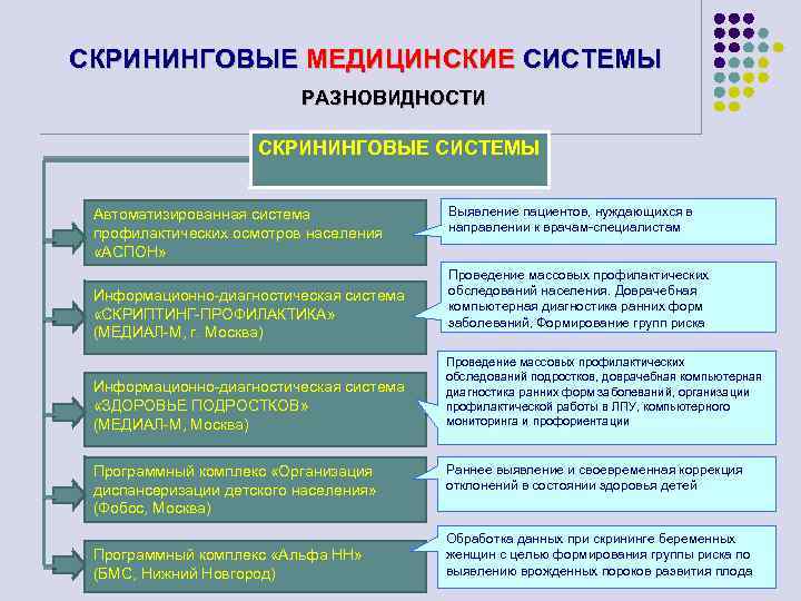 СКРИНИНГОВЫЕ МЕДИЦИНСКИЕ СИСТЕМЫ РАЗНОВИДНОСТИ СКРИНИНГОВЫЕ СИСТЕМЫ Автоматизированная система профилактических осмотров населения «АСПОН» Информационно-диагностическая система