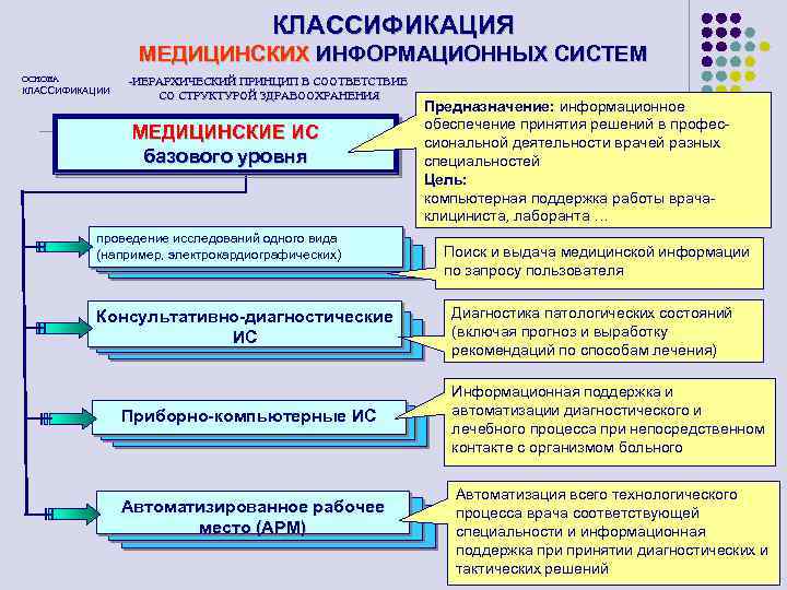 КЛАССИФИКАЦИЯ МЕДИЦИНСКИХ ИНФОРМАЦИОННЫХ СИСТЕМ ОСНОВА КЛАССИФИКАЦИИ -ИЕРАРХИЧЕСКИЙ ПРИНЦИП В СООТВЕТСТВИЕ СО СТРУКТУРОЙ ЗДРАВООХРАНЕНИЯ МЕДИЦИНСКИЕ