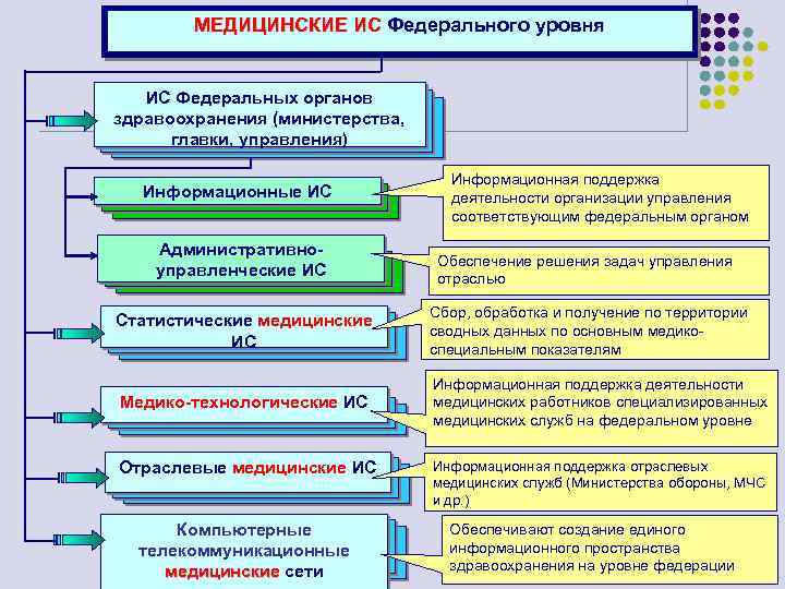 МЕДИЦИНСКИЕ ИС Федерального уровня ИС Федеральных органов здравоохранения (министерства, главки, управления) Информационные ИС Информационная