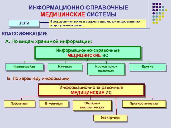 ИНФОРМАЦИОННО-СПРАВОЧНЫЕ МЕДИЦИНСКИЕ СИСТЕМЫ Ввод, хранение, поиск и выдача медицинской информации по запросу пользователя ЦЕЛИ