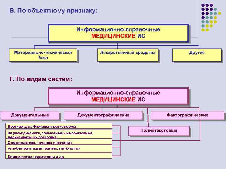 В. По объектному признаку: Информационно-справочные МЕДИЦИНСКИЕ ИС Материально-техническая база Лекарственные средства Другие Г. По