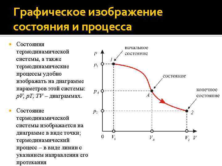 Графическое изображение состояния и процесса Состояния термодинамической системы, а также термодинамические процессы удобно изображать