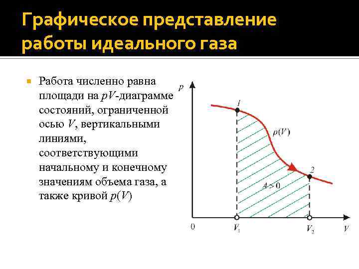 Графическое представление работы идеального газа Работа численно равна площади на p. V-диаграмме состояний, ограниченной