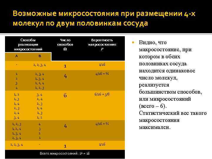 Возможные микросостояния при размещении 4 -х молекул по двум половинкам сосуда Способы реализации микросостояний