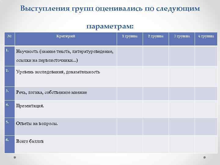 Выступления групп оценивались по следующим параметрам: № 1. Критерий Научность (знание текста, литературоведение, 1